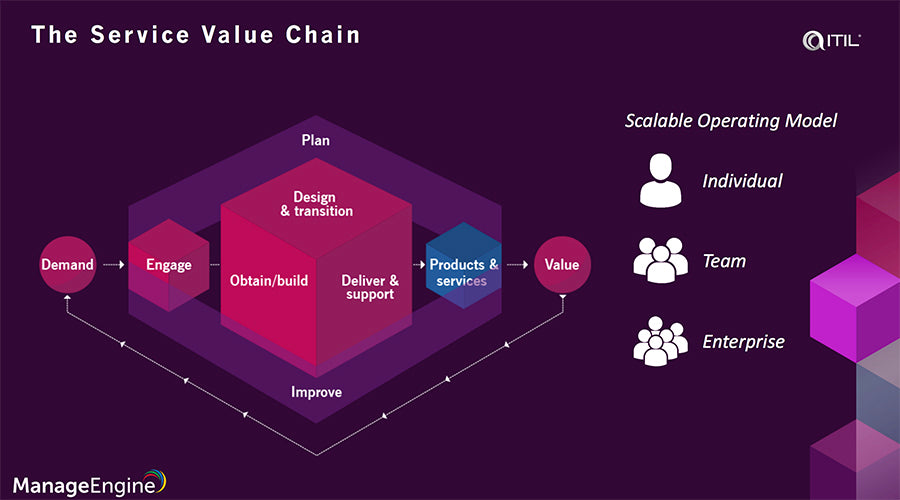 ITIL 4 and Value Streams: A New Era of Service Management